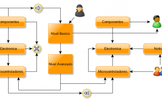 Flujo Blog ElectroHobby